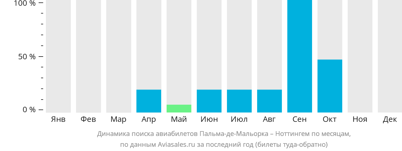 Динамика поиска авиабилетов из Пальма-де-Майорки в Ноттингем по месяцам