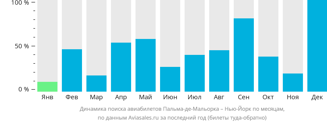 Динамика поиска авиабилетов из Пальма-де-Майорки в Нью-Йорк по месяцам