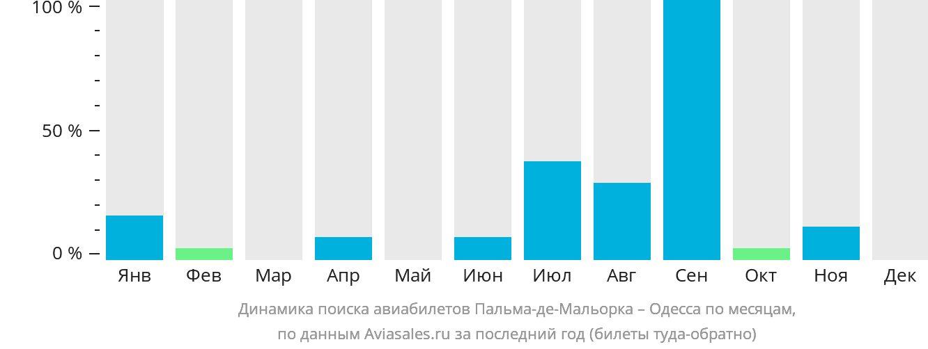 Динамика поиска авиабилетов из Пальма-де-Майорки в Одессу по месяцам