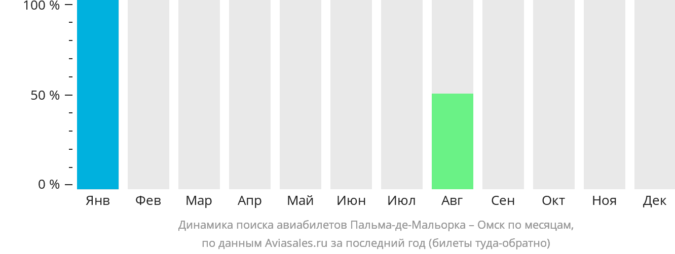 Динамика поиска авиабилетов из Пальма-де-Майорки в Омск по месяцам