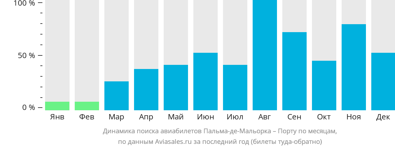 Динамика поиска авиабилетов из Пальма-де-Майорки в Порту по месяцам