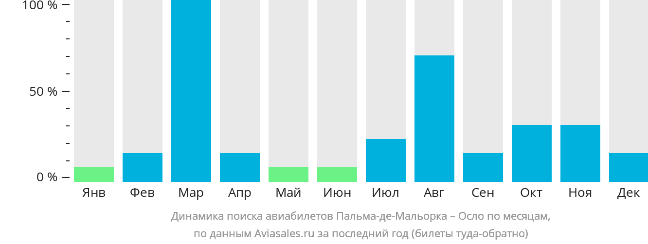Динамика поиска авиабилетов из Пальма-де-Майорки в Осло по месяцам