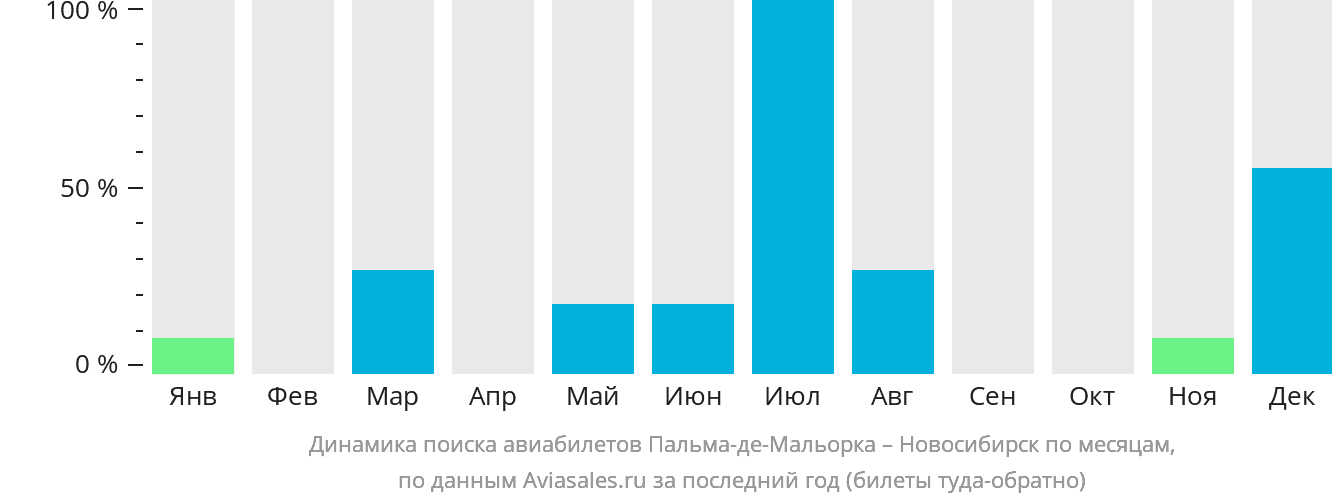 Динамика поиска авиабилетов из Пальма-де-Майорки в Новосибирск по месяцам