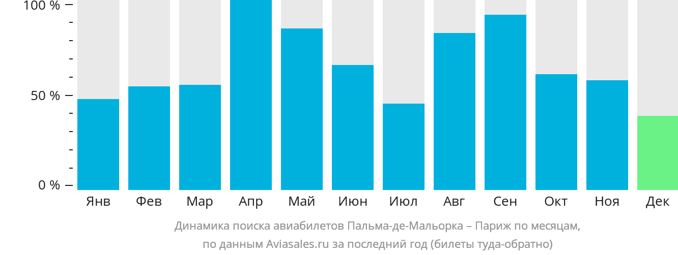 Динамика поиска авиабилетов из Пальма-де-Майорки в Париж по месяцам