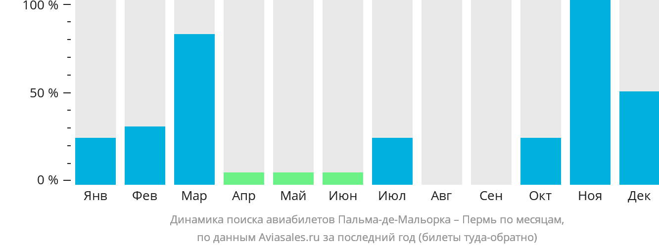 Динамика поиска авиабилетов из Пальма-де-Майорки в Пермь по месяцам