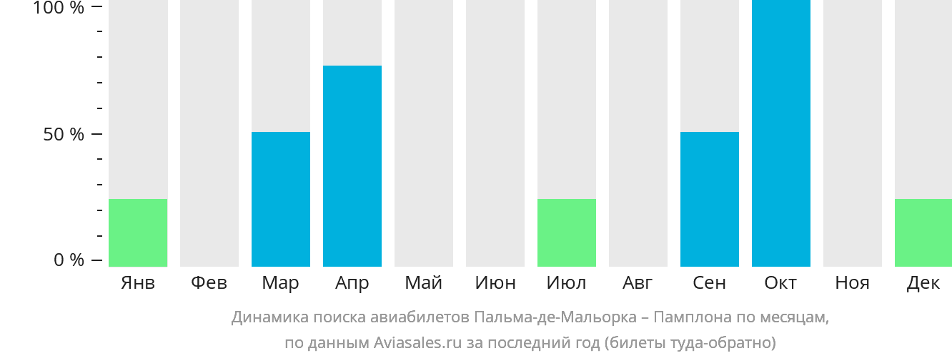 Динамика поиска авиабилетов из Пальма-де-Майорки в Памплону по месяцам
