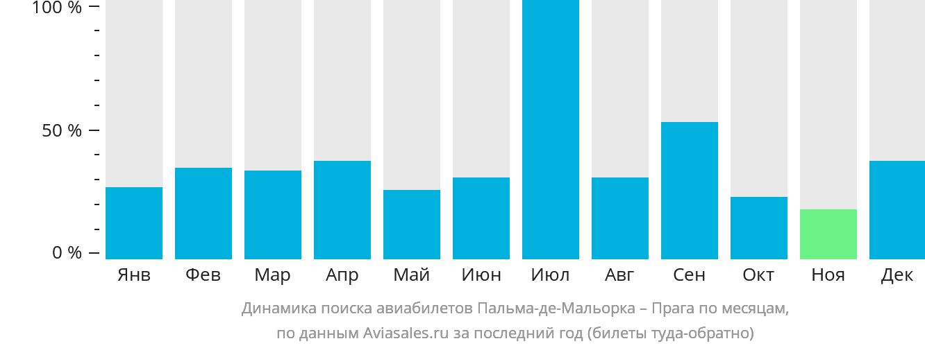 Динамика поиска авиабилетов из Пальма-де-Майорки в Прагу по месяцам
