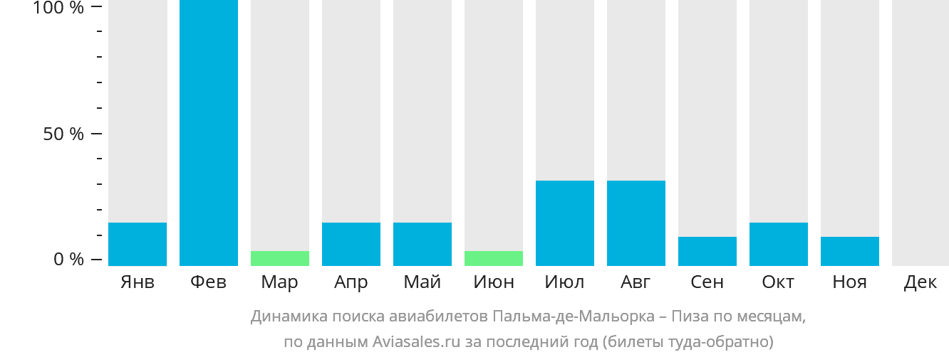 Динамика поиска авиабилетов из Пальма-де-Майорки в Пизу по месяцам