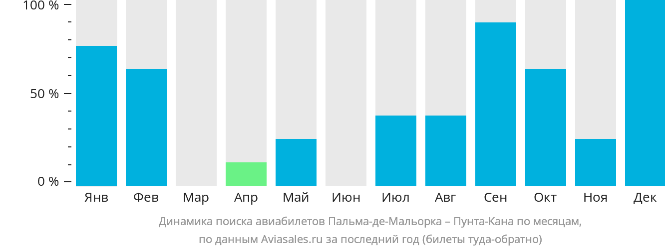 Динамика поиска авиабилетов из Пальма-де-Майорки в Пунта-Кану по месяцам