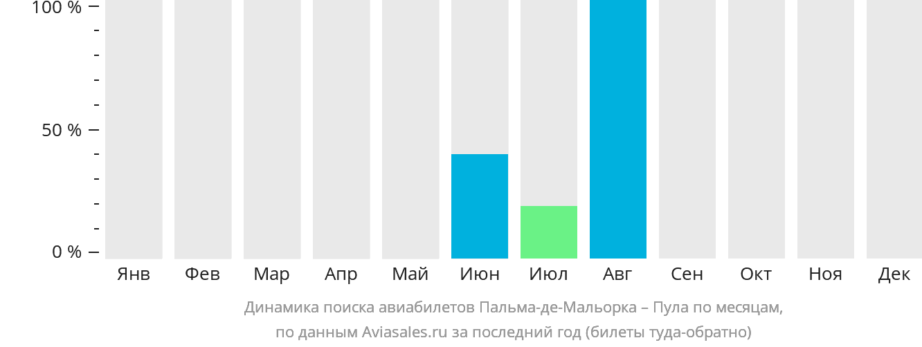 Динамика поиска авиабилетов из Пальма-де-Майорки в Пулу по месяцам