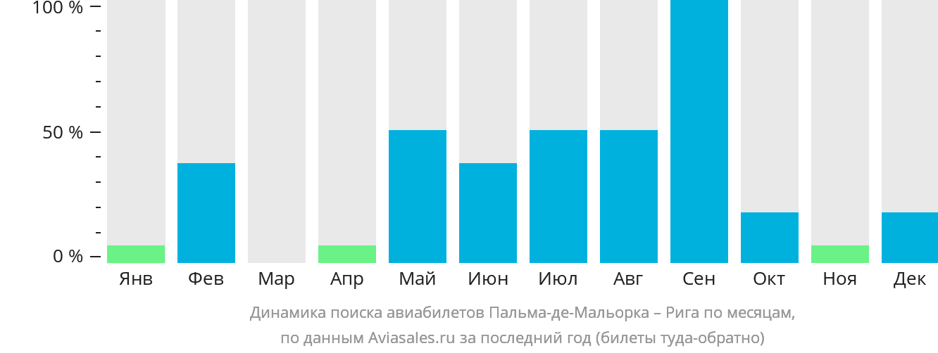 Динамика поиска авиабилетов из Пальма-де-Майорки в Ригу по месяцам
