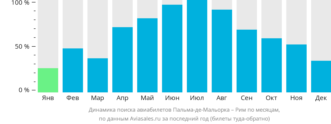Динамика поиска авиабилетов из Пальма-де-Майорки в Рим по месяцам