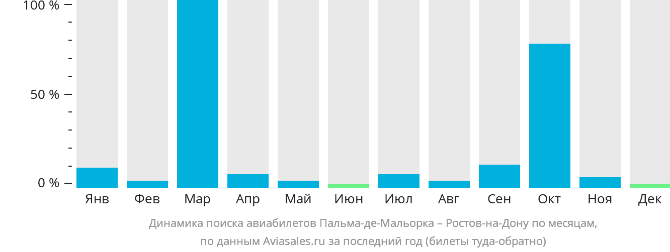Динамика поиска авиабилетов из Пальма-де-Майорки в Ростов-на-Дону по месяцам