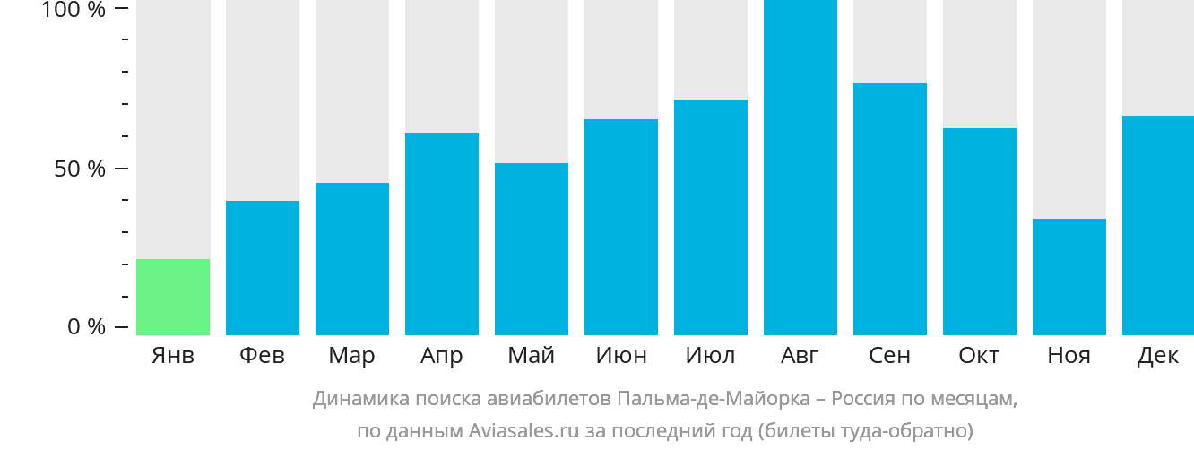 Динамика поиска авиабилетов из Пальма-де-Майорки в Россию по месяцам