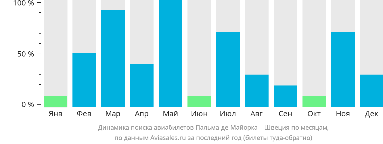 Динамика поиска авиабилетов из Пальма-де-Майорки в Швецию по месяцам