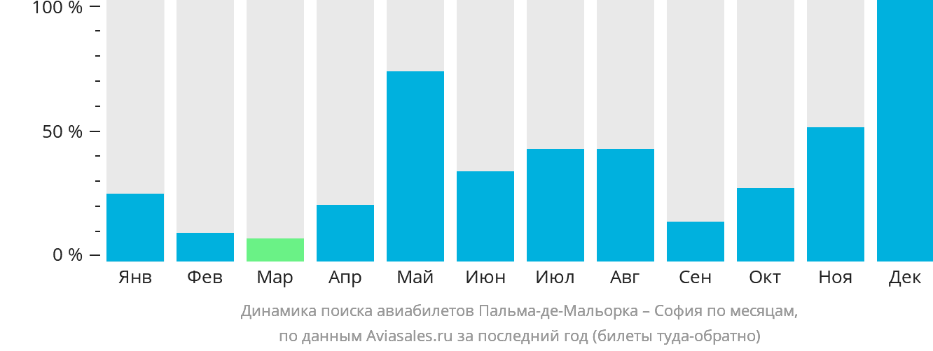Динамика поиска авиабилетов из Пальма-де-Майорки в Софию по месяцам