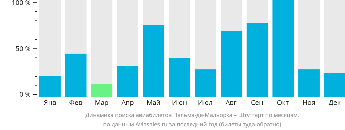 Динамика поиска авиабилетов из Пальма-де-Майорки в Штутгарт по месяцам