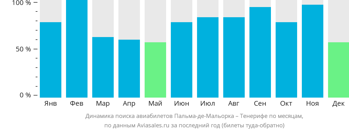 Динамика поиска авиабилетов из Пальма-де-Майорки на Тенерифе по месяцам
