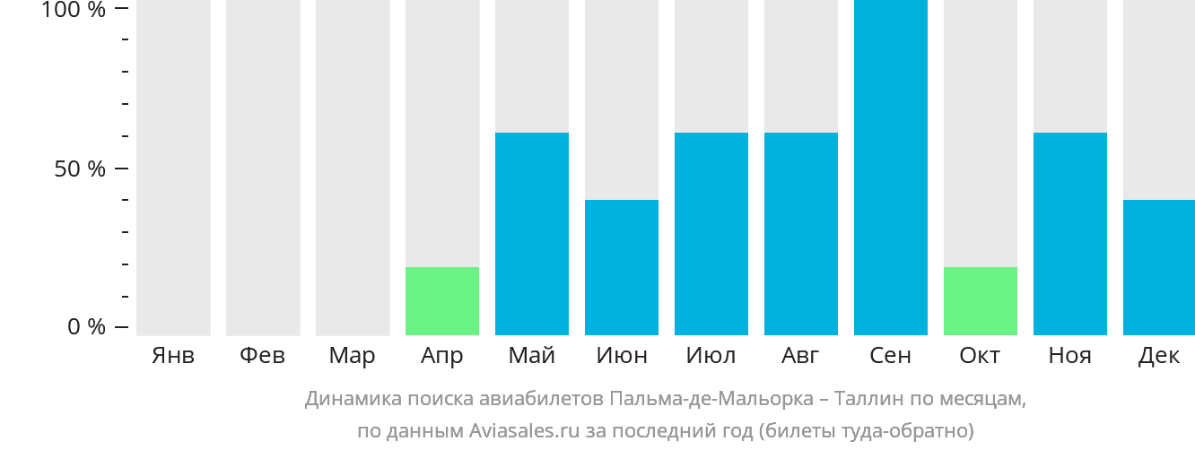 Динамика поиска авиабилетов из Пальма-де-Майорки в Таллин по месяцам