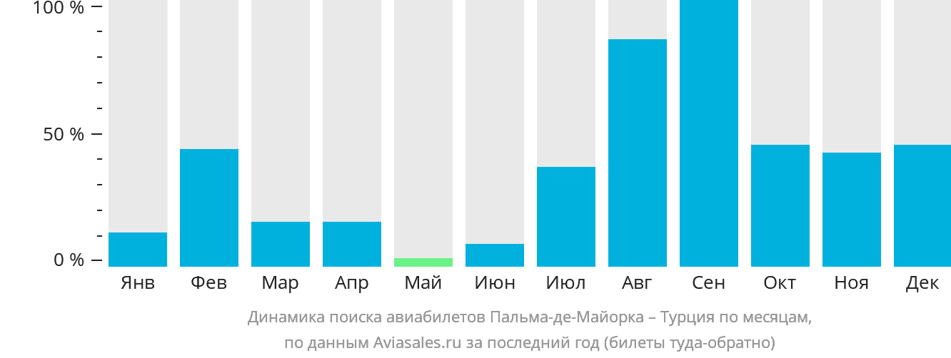 Динамика поиска авиабилетов из Пальма-де-Майорки в Турцию по месяцам