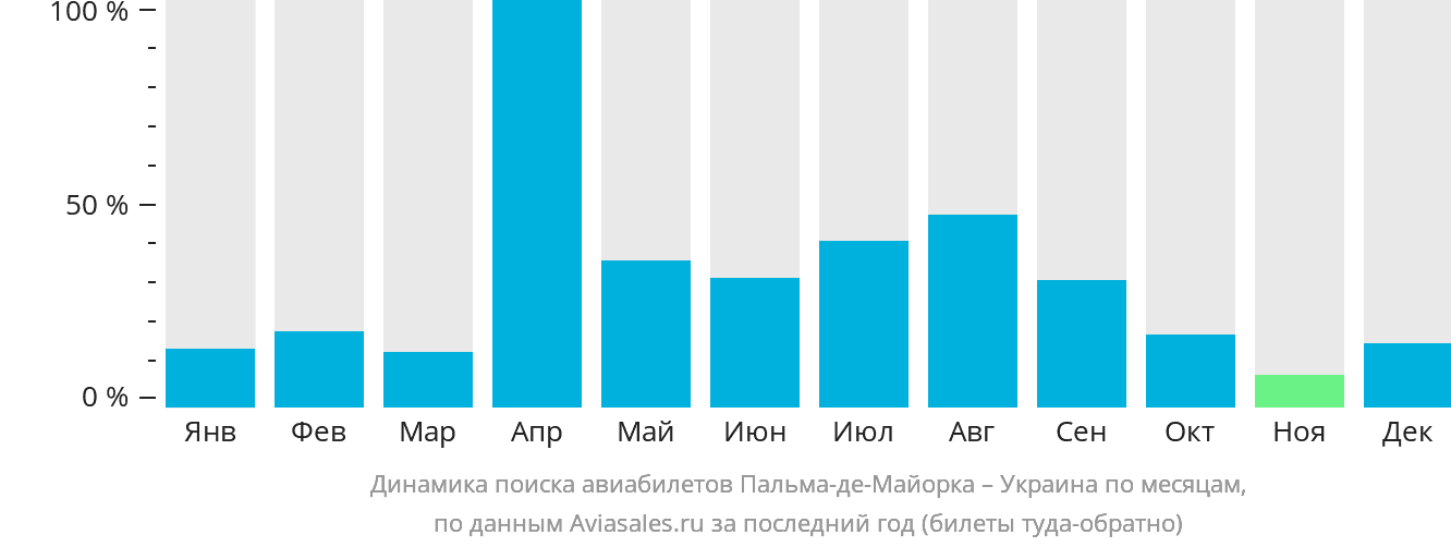 Динамика поиска авиабилетов из Пальма-де-Майорки в Украину по месяцам