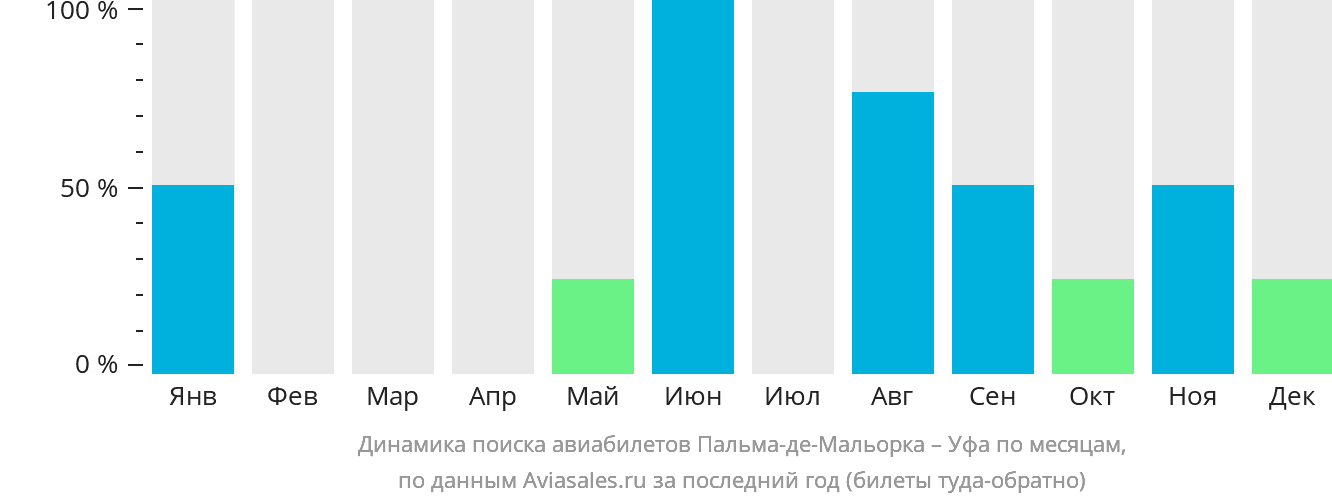 Динамика поиска авиабилетов из Пальма-де-Майорки в Уфу по месяцам