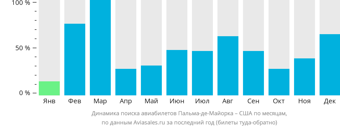 Динамика поиска авиабилетов из Пальма-де-Майорки в США по месяцам