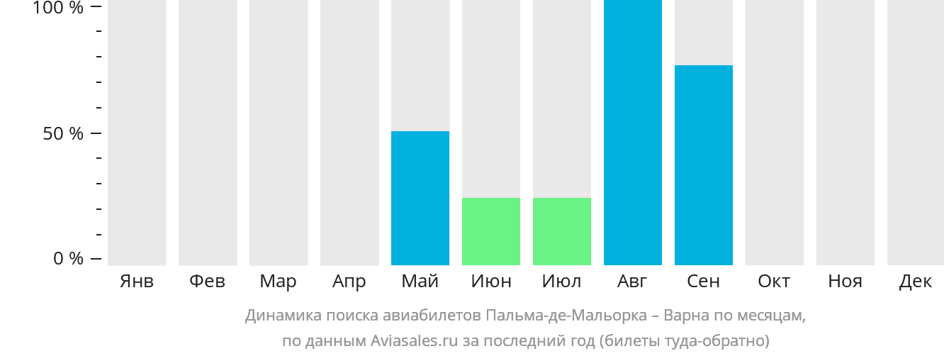 Динамика поиска авиабилетов из Пальма-де-Майорки в Варну по месяцам