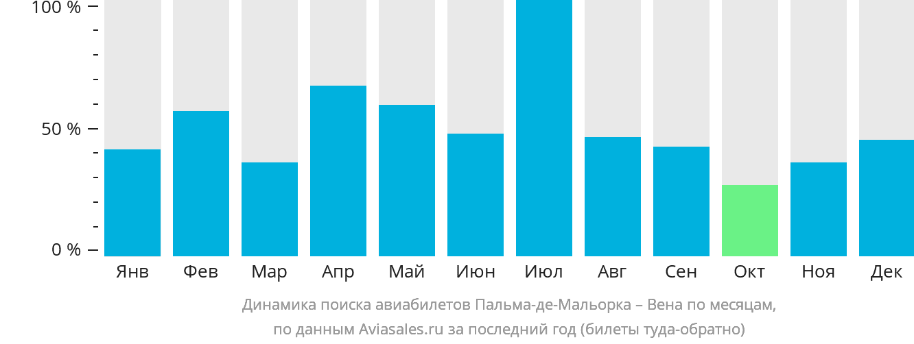 Динамика поиска авиабилетов из Пальма-де-Майорки в Вену по месяцам