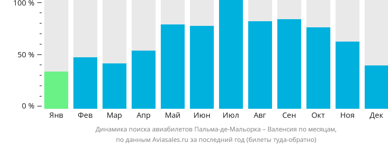 Динамика поиска авиабилетов из Пальма-де-Майорки в Валенсию по месяцам