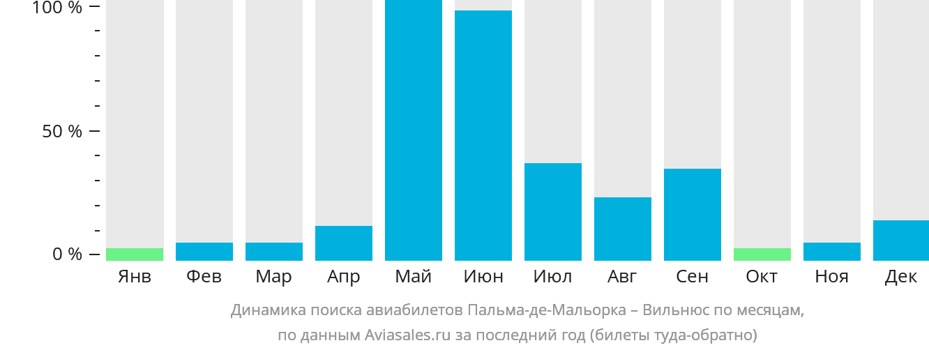 Динамика поиска авиабилетов из Пальма-де-Майорки в Вильнюс по месяцам