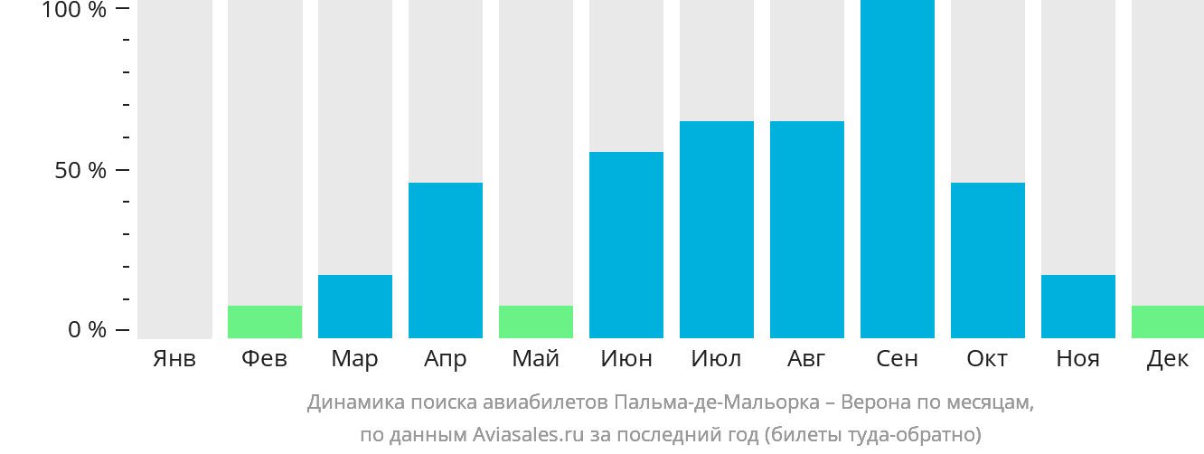 Динамика поиска авиабилетов из Пальма-де-Майорки в Верону по месяцам