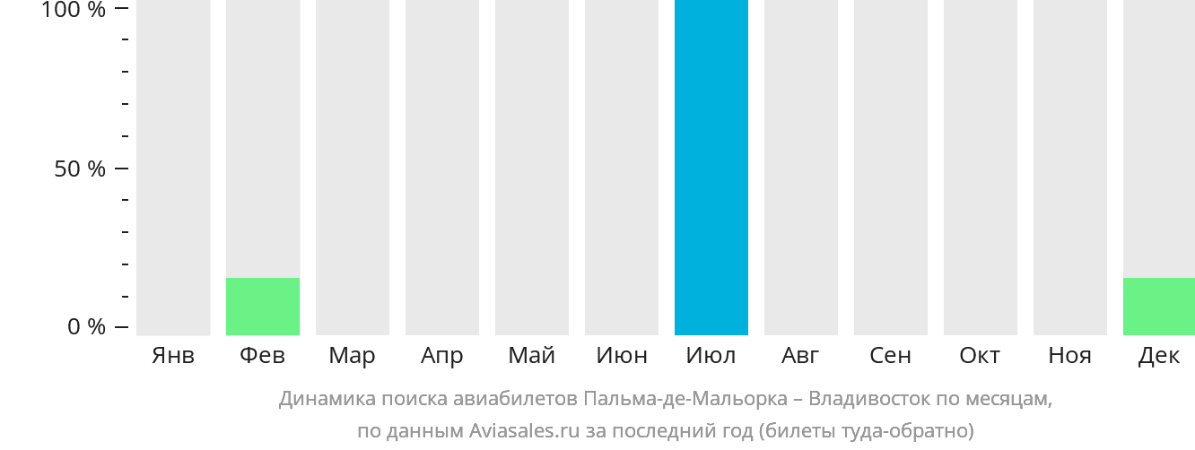 Динамика поиска авиабилетов из Пальма-де-Майорки во Владивосток по месяцам