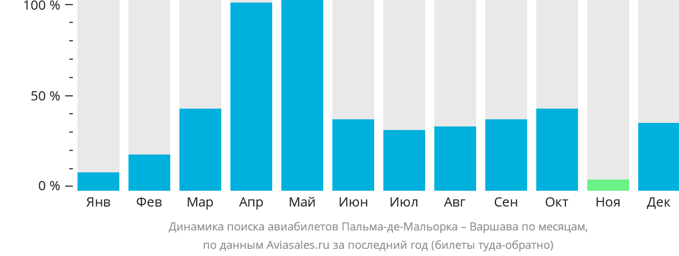 Динамика поиска авиабилетов из Пальма-де-Майорки в Варшаву по месяцам
