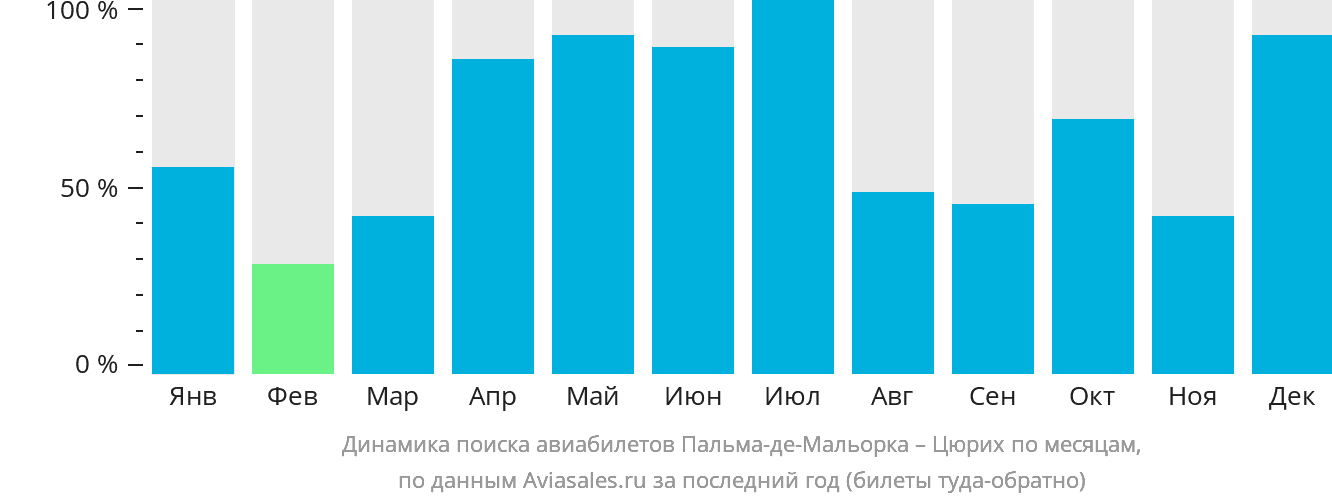 Динамика поиска авиабилетов из Пальма-де-Майорки в Цюрих по месяцам