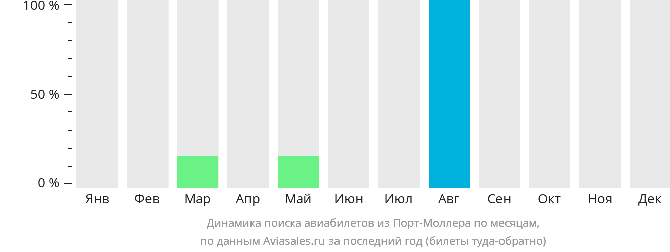 Динамика поиска авиабилетов из Порт-Моллера по месяцам