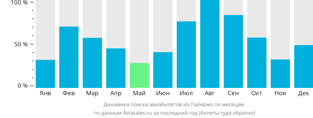 Динамика поиска авиабилетов из Палермо по месяцам