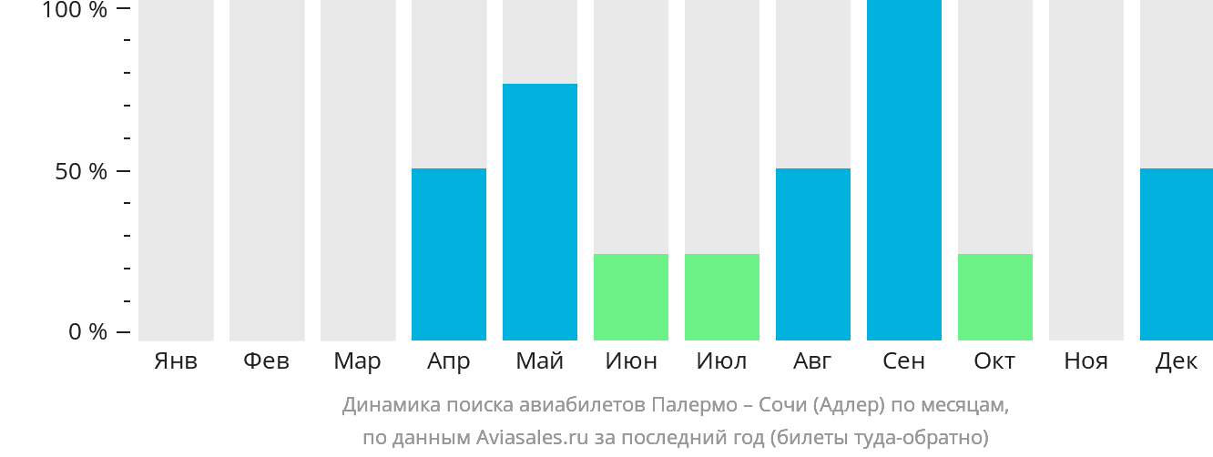 Динамика поиска авиабилетов из Палермо в Сочи по месяцам