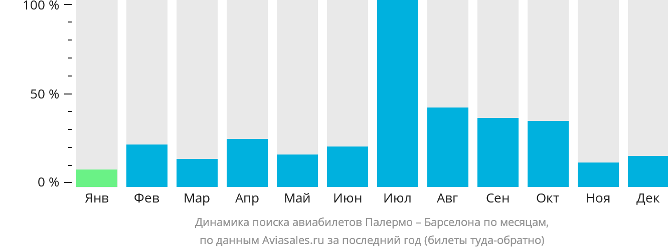 Динамика поиска авиабилетов из Палермо в Барселону по месяцам