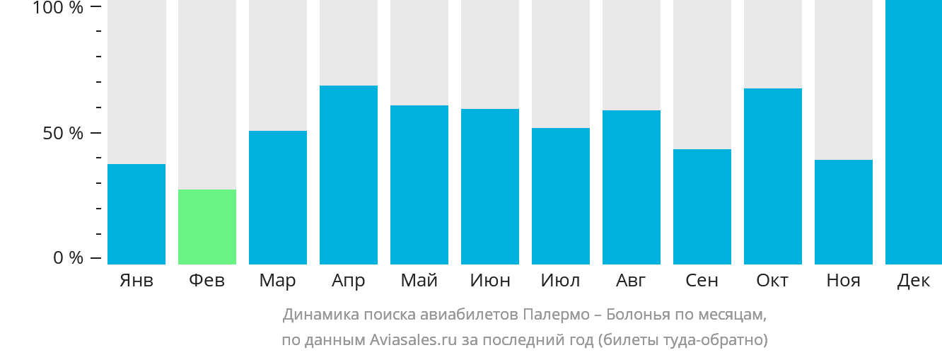 Динамика поиска авиабилетов из Палермо в Болонью по месяцам