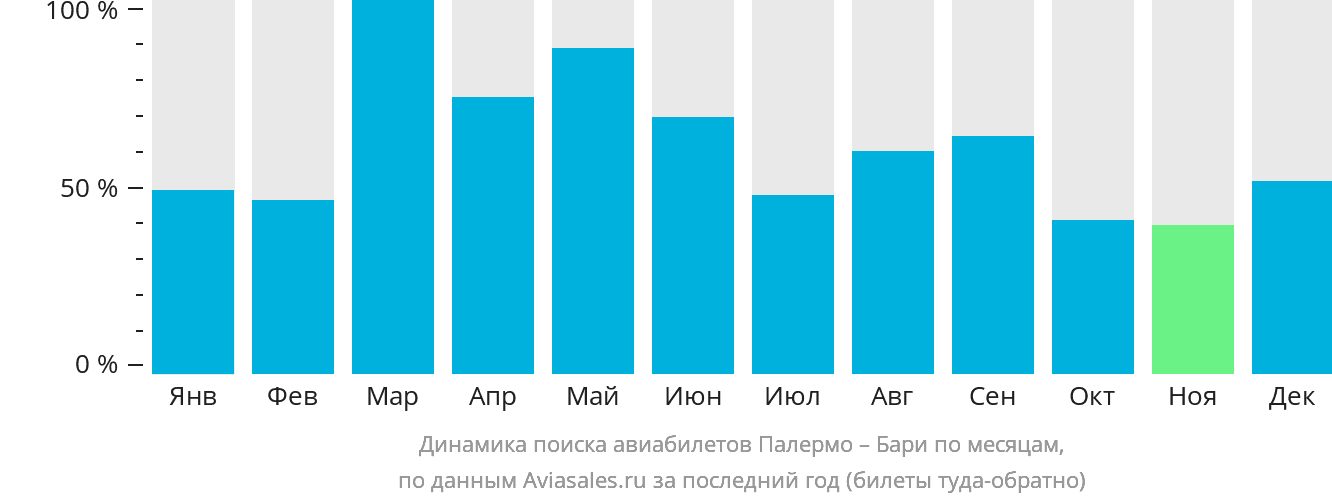 Динамика поиска авиабилетов из Палермо в Бари по месяцам