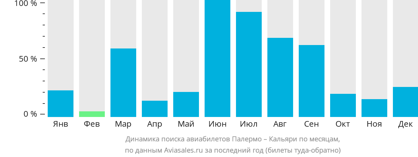 Динамика поиска авиабилетов из Палермо в Кальяри по месяцам