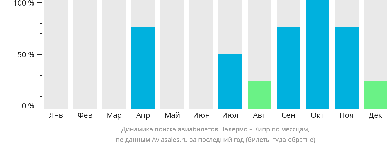 Динамика поиска авиабилетов из Палермо на Кипр по месяцам