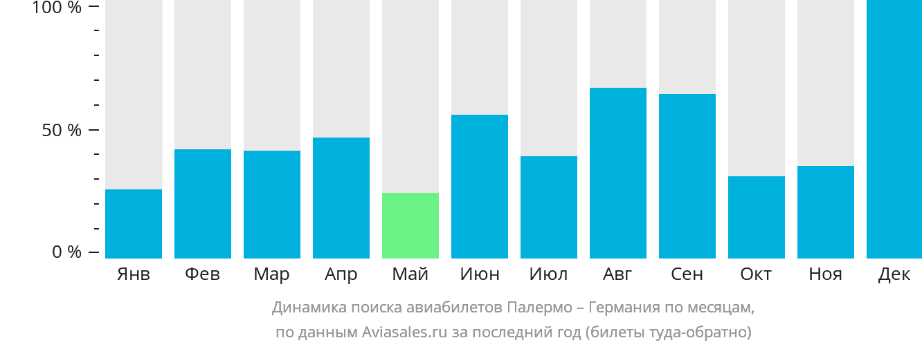 Динамика поиска авиабилетов из Палермо в Германию по месяцам