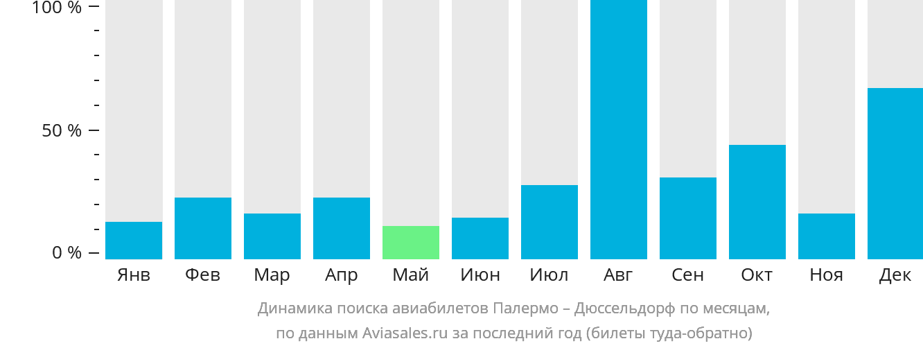 Динамика поиска авиабилетов из Палермо в Дюссельдорф по месяцам