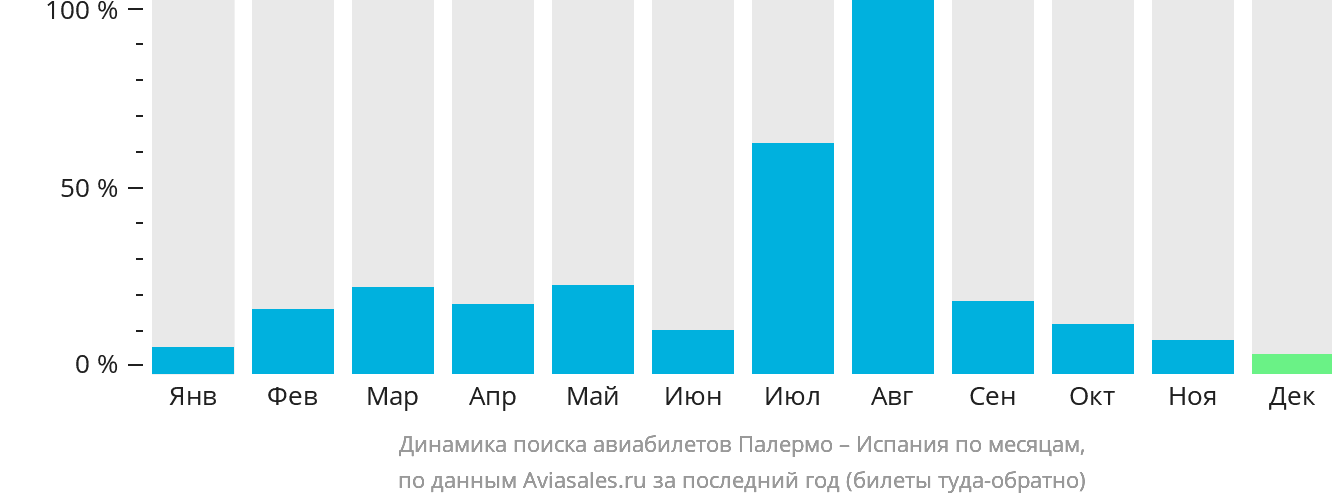 Динамика поиска авиабилетов из Палермо в Испанию по месяцам