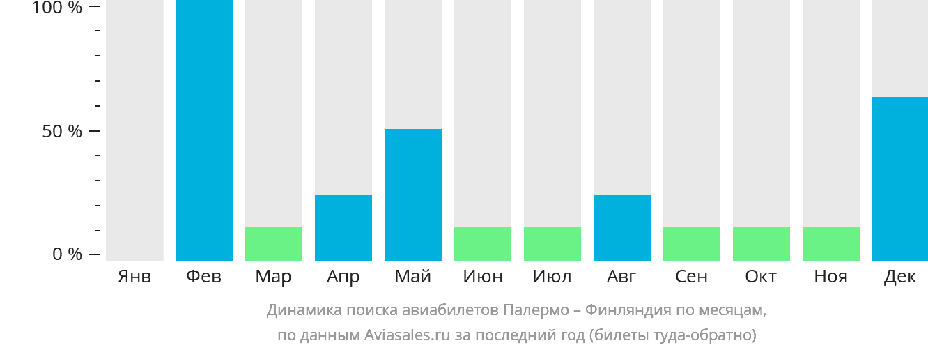 Динамика поиска авиабилетов из Палермо в Финляндию по месяцам