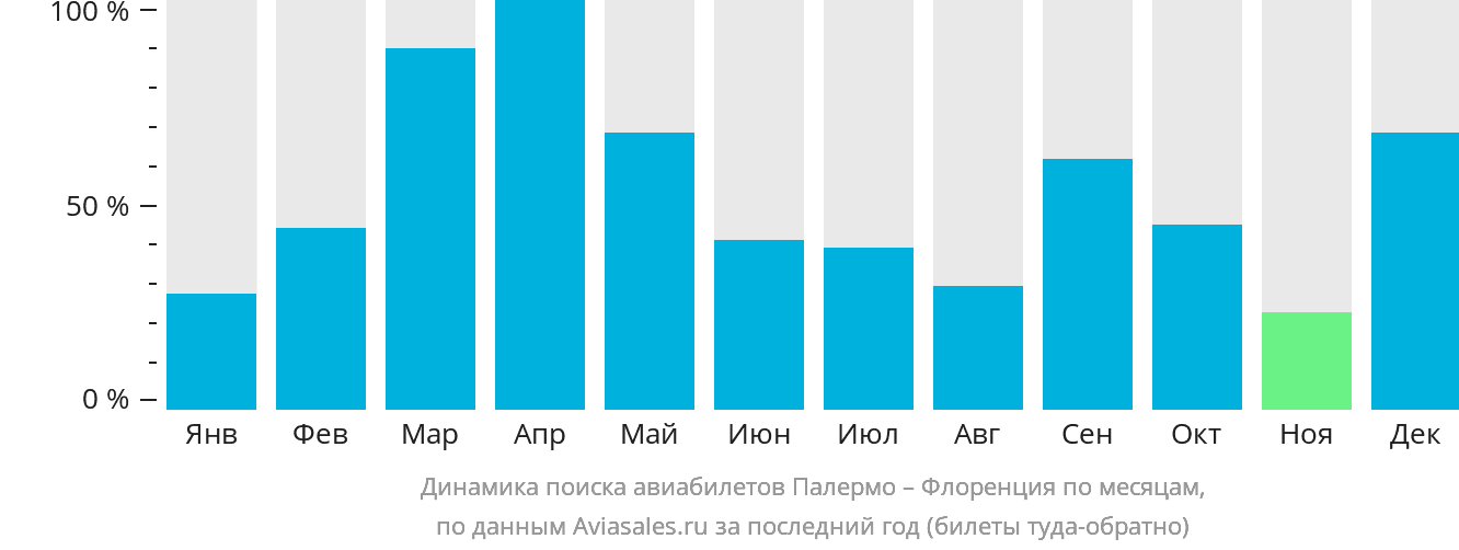 Динамика поиска авиабилетов из Палермо в Флоренцию по месяцам