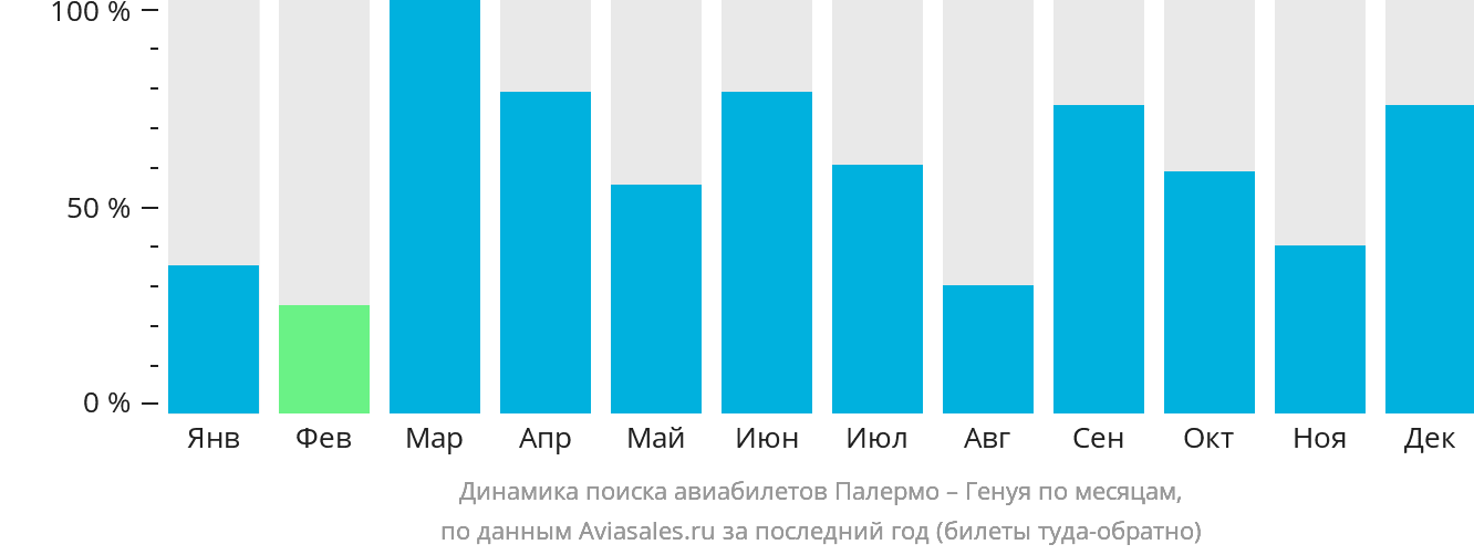 Динамика поиска авиабилетов из Палермо в Геную по месяцам