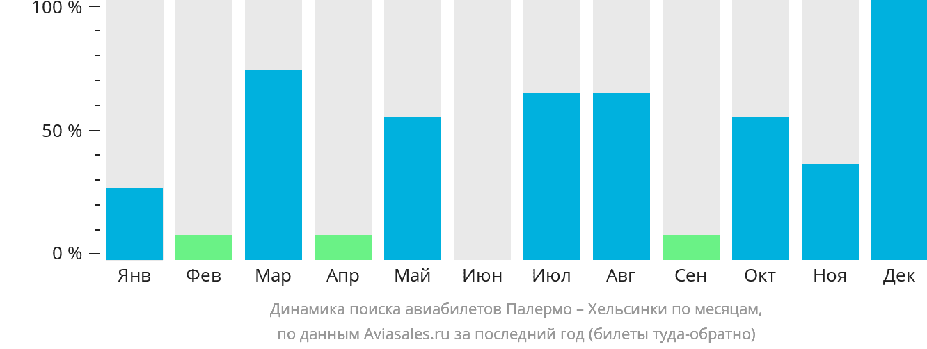 Динамика поиска авиабилетов из Палермо в Хельсинки по месяцам